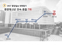 2017 중앙일보 대학평가, 중앙대 2년 연속 종합 7위